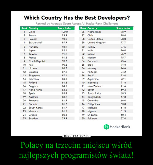 Polacy na trzecim miejscu wśród najlepszych programistów świata! –  
