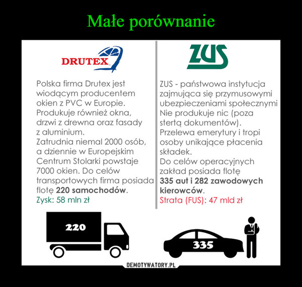  –  Polska firma Drutex jestwiodącym producentemokien z PVC w Europie.Produkuje również okna,drzwi z drewna oraz fasadyz aluminium.Zatrudnia niemal 2000 osób,a dziennie w EuropejskimCentrum Stolarki powstaje7000 okien. Do celówtransportowych firma posiadaflotę 220 samochodów.Zysk: 58 min złZUS - państwowa instytucjazajmująca się przymusowymiubezpieczeniami społecznymiNie produkuje nic (pozastertą dokumentów).Przelewa emerytury i tropiosoby unikające płaceniaskładek.Do celów operacyjnychzakład posiada flotę335 aut i 282 zawodowychkierowców.Strata (FUS): 47 mld zł