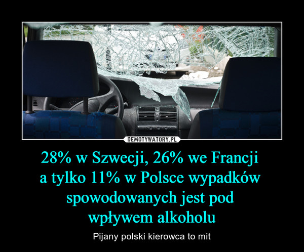 28% w Szwecji, 26% we Francji a tylko 11% w Polsce wypadków spowodowanych jest pod wpływem alkoholu – Pijany polski kierowca to mit 