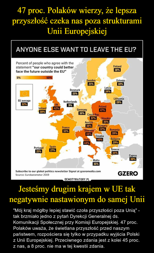 Jesteśmy drugim krajem w UE tak negatywnie nastawionym do samej Unii – "Mój kraj mógłby lepiej stawić czoła przyszłości poza Unią" - tak brzmiało jedno z pytań Dyrekcji Generalnej ds. Komunikacji Społecznej przy Komisji Europejskiej. 47 proc. Polaków uważa, że świetlana przyszłość przed naszym państwem, rozpościera się tylko w przypadku wyjścia Polski z Unii Europejskiej. Przeciwnego zdania jest z kolei 45 proc. z nas, a 8 proc. nie ma w tej kwestii zdania. 