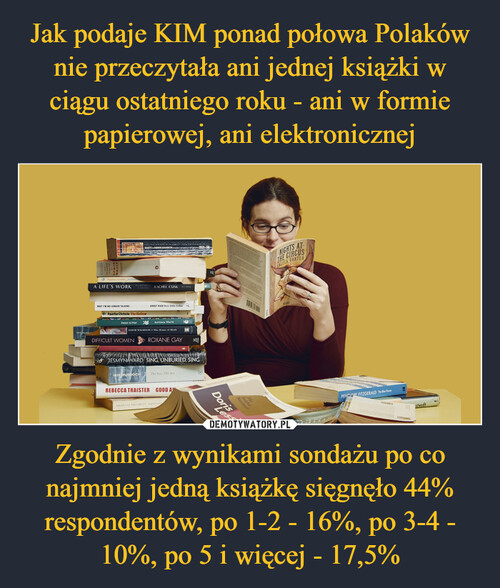 Jak podaje KIM ponad połowa Polaków nie przeczytała ani jednej książki w ciągu ostatniego roku - ani w formie papierowej, ani elektronicznej Zgodnie z wynikami sondażu po co najmniej jedną książkę sięgnęło 44% respondentów, po 1-2 - 16%, po 3-4 - 10%, po 5 i więcej - 17,5%