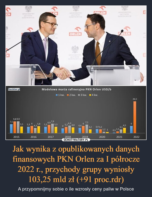 Jak wynika z opublikowanych danych finansowych PKN Orlen za I półrocze 2022 r., przychody grupy wyniosły 103,25 mld zł (+91 proc.rdr)