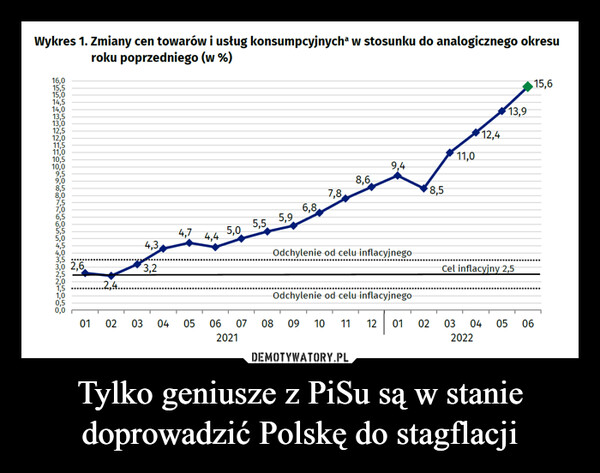 Tylko geniusze z PiSu są w stanie doprowadzić Polskę do stagflacji