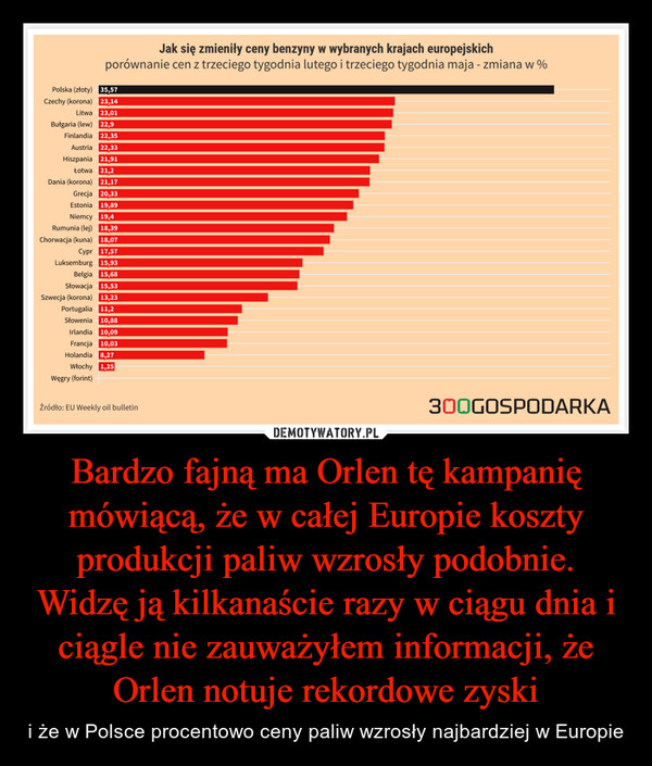 Bardzo fajną ma Orlen tę kampanię mówiącą, że w całej Europie koszty produkcji paliw wzrosły podobnie.Widzę ją kilkanaście razy w ciągu dnia i ciągle nie zauważyłem informacji, że Orlen notuje rekordowe zyski – i że w Polsce procentowo ceny paliw wzrosły najbardziej w Europie 
