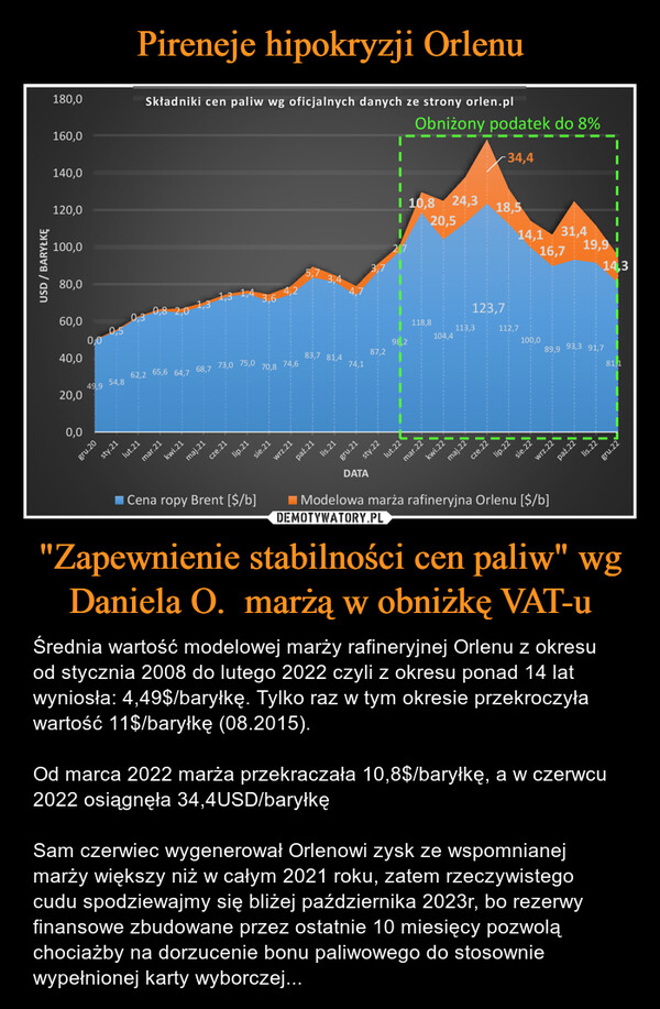 Pireneje hipokryzji Orlenu "Zapewnienie stabilności cen paliw" wg Daniela O.  marżą w obniżkę VAT-u