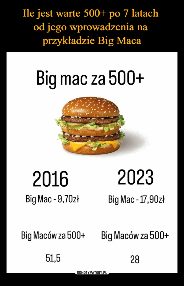  –  Big mac za 500+ 2016 2023 Big Mac - 9,70zł Big Mac -17,90zł Big Maców za 500+ Big Maców za 500+ 51,5 28