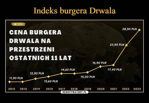  –  TPNCENA BURGERADRWALA NAPRZESTRZENIOSTATNICH 11 LAT11,90 PLN2012 201312,90 PLN201413,60 PLN14,60 PLN2015 2017 201816,90 PLN15,00 PLN2019202028,90 PLN23,90 PLN17,40 PLN2021 20222023