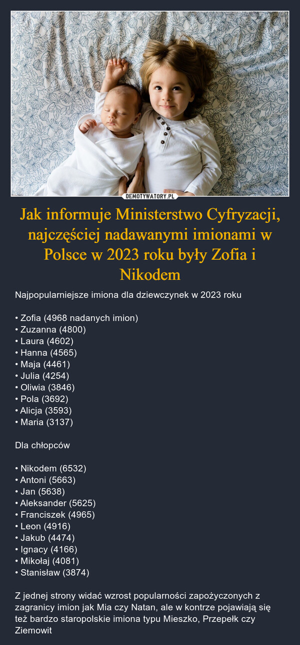 Jak informuje Ministerstwo Cyfryzacji, najczęściej nadawanymi imionami w Polsce w 2023 roku były Zofia i Nikodem – Najpopularniejsze imiona dla dziewczynek w 2023 roku ⤵️• Zofia (4968 nadanych imion)• Zuzanna (4800)• Laura (4602)• Hanna (4565)• Maja (4461)• Julia (4254)• Oliwia (3846)• Pola (3692)• Alicja (3593)• Maria (3137)Dla chłopców ⤵️• Nikodem (6532)• Antoni (5663)• Jan (5638)• Aleksander (5625)• Franciszek (4965)• Leon (4916)• Jakub (4474)• Ignacy (4166)• Mikołaj (4081)• Stanisław (3874)Z jednej strony widać wzrost popularności zapożyczonych z zagranicy imion jak Mia czy Natan, ale w kontrze pojawiają się też bardzo staropolskie imiona typu Mieszko, Przepełk czy Ziemowit ARAMAVOY